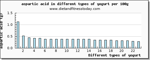 yogurt aspartic acid per 100g